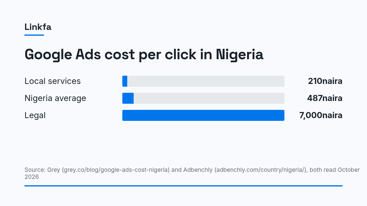 Bar chart of Google Ads cost per click in Nigeria by industry, from local services to legal
